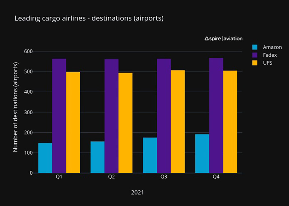 2021 number of airports per quarter chart comparing Amazon, Fedex & UPS
