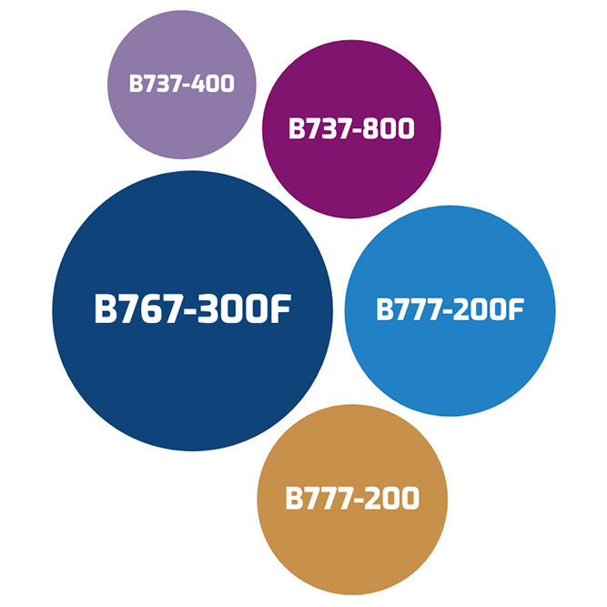 Cargo aircraft type chart