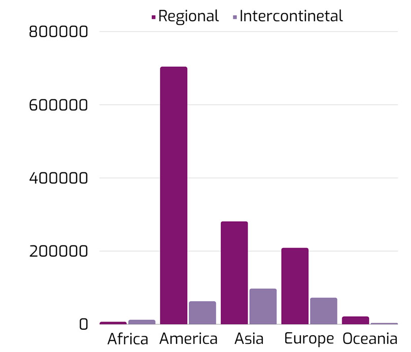 Cargo flight destination regions chart