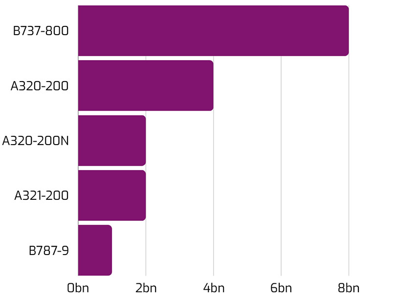 Passenger aircraft type kilometers flown chart