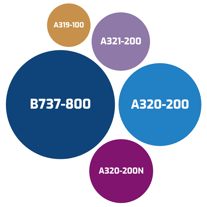 Passenger aircraft type chart