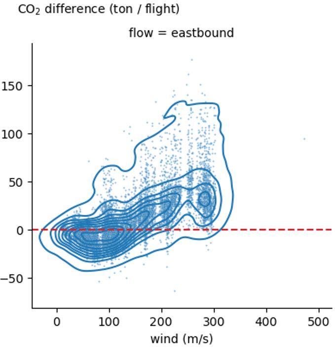 CO2 difference eastbound flow