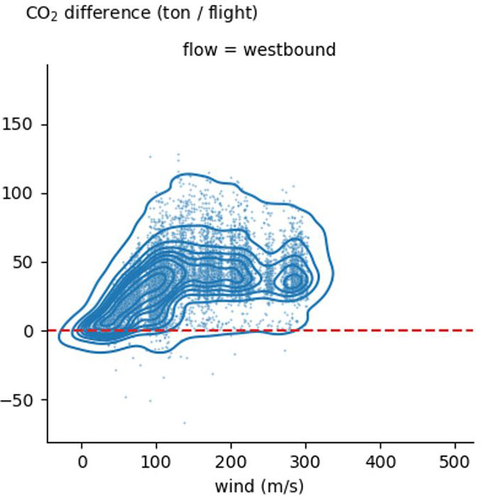 CO2 difference westbound flow