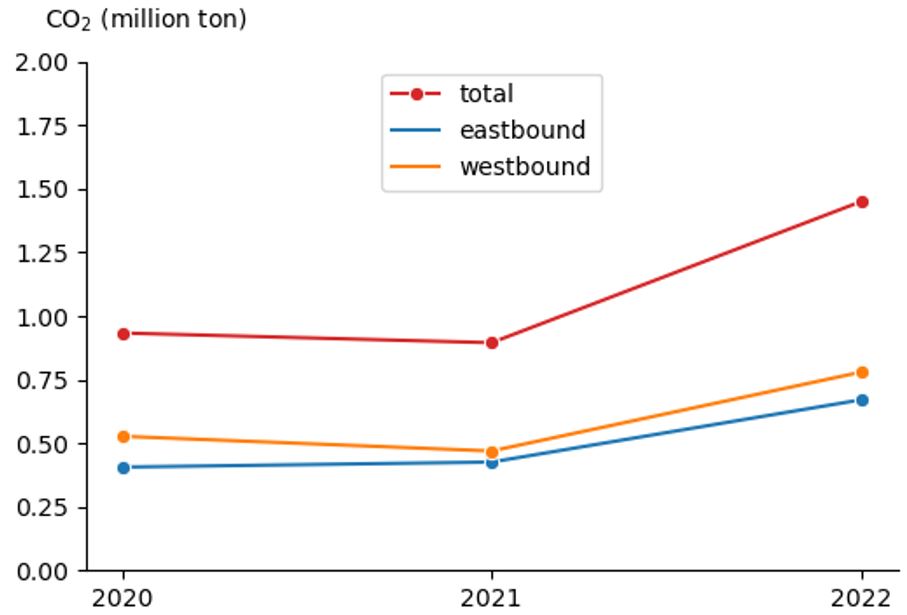 CO2 emissions from the selected set of flights between 2020 and 2022, considering wind
