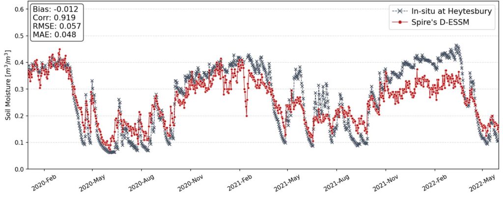 Figure 3.pire's 500-meter soil moisture product (D-ESSM) with in-situ measurements at Heytesbury (UK station), from January 2020 to June 2022.