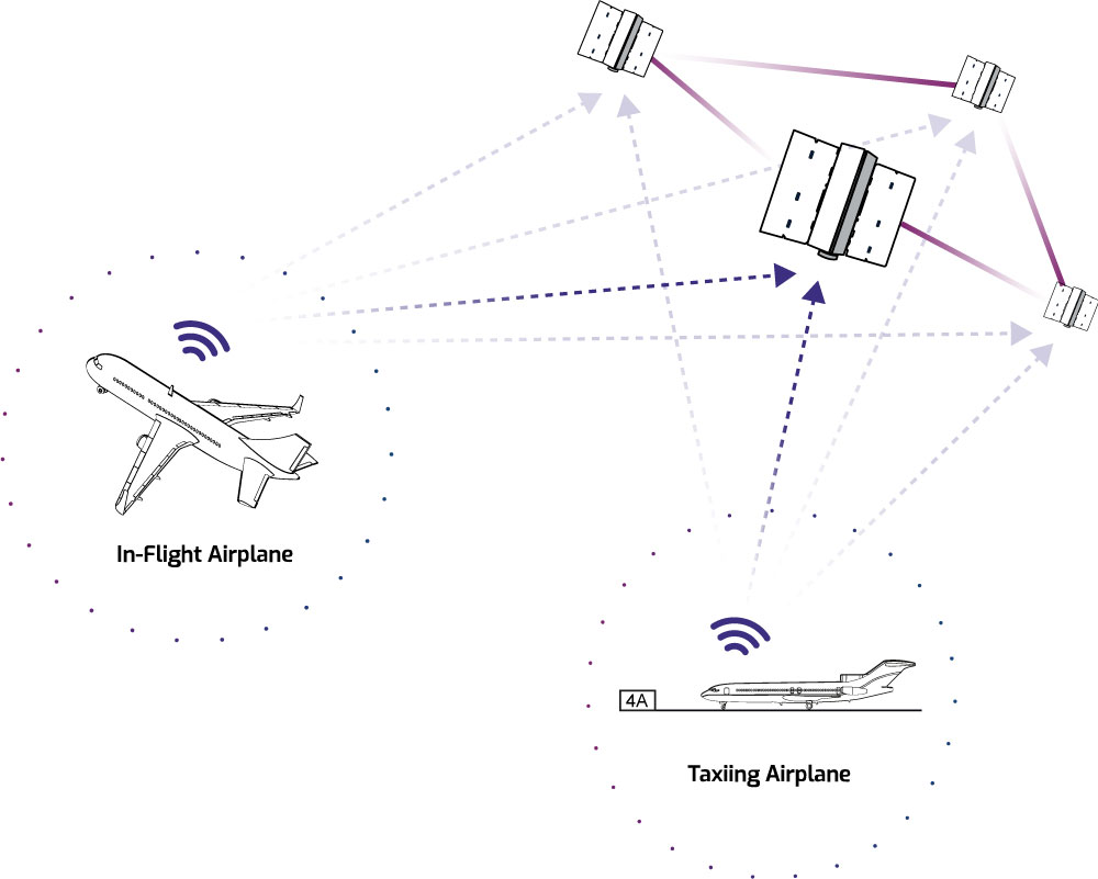 EURIALO project illsutration of communication between aviation infrastructure and satellite constellation
