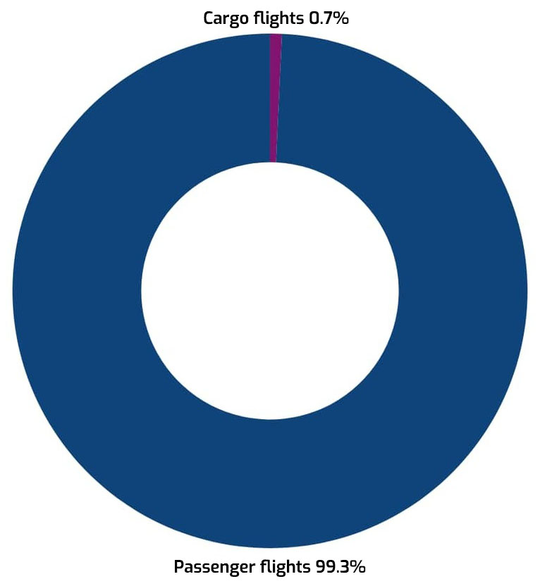 passenger (99.3%) vs cargo flights (0.7%) narrowbody chart