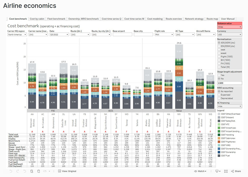 Skailark cost benchmark dashboard showing flight data