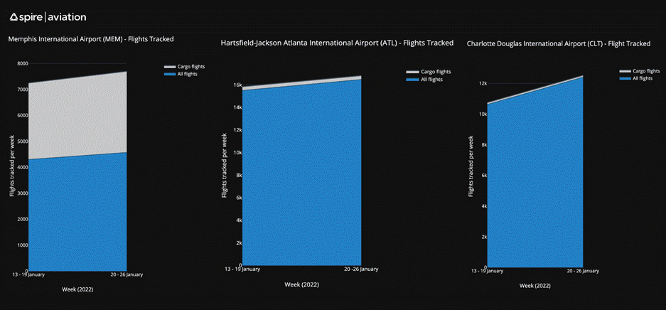 Spire Aviation weekly airport flights tracked chart