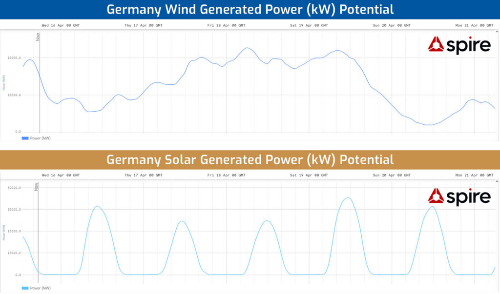Chart for Germany showing wind power generation versus solar power
