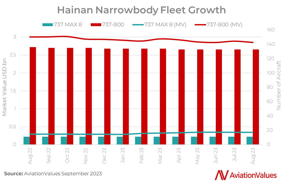 Hainan Airlines narrow body fleet growth since August 2022.