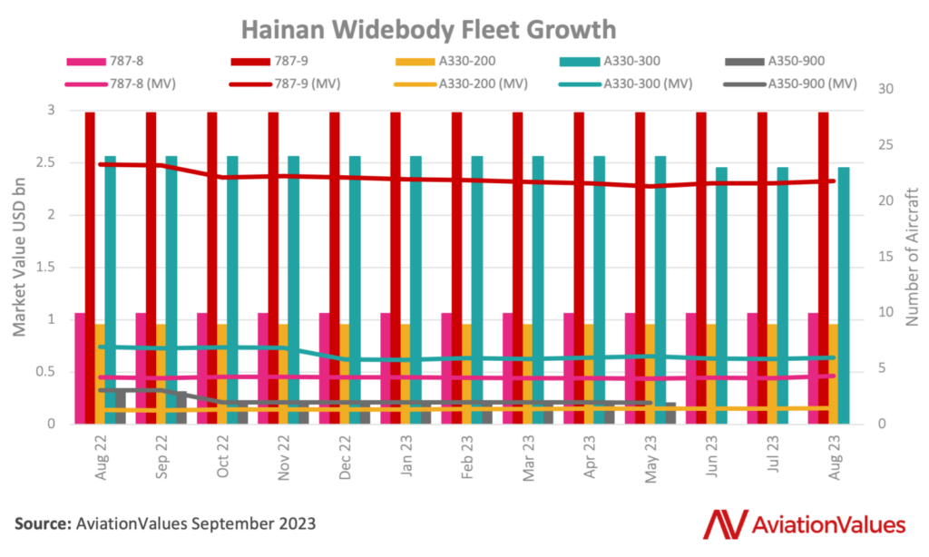 Hainan Airlines wide body fleet growth since August 2022.