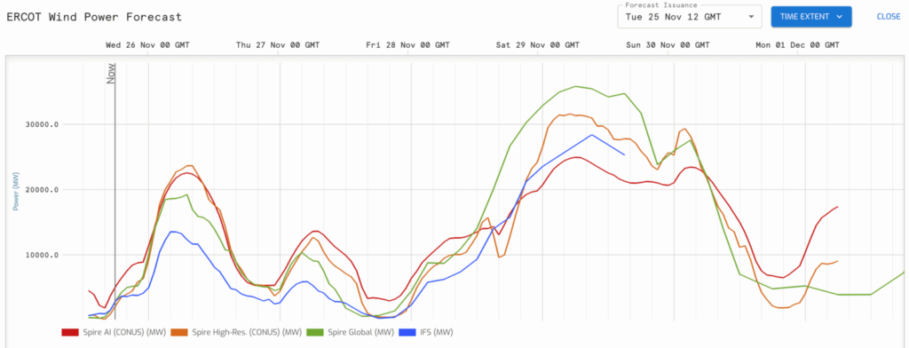 A chart showing Spire's Wind Power Generation Forecast for ERCOT from November 26 to December 1. The red, orange, green, and blue lines represent Spire AI, Spire High-Resolution, Spire Global, and IFS forecasts for MW output.