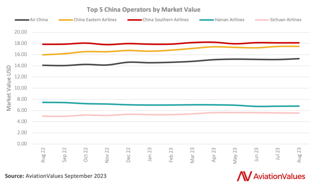 A chart of top Chinese airlines by market value, in USD billions.